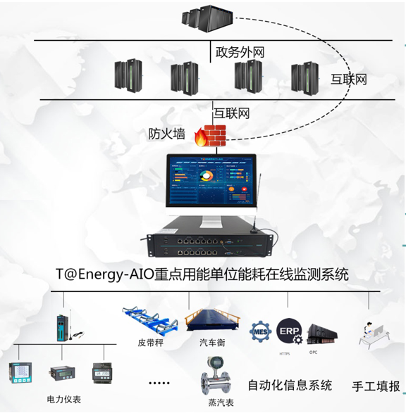 重點用能單位能耗在線監(jiān)測端設(shè)備框架圖