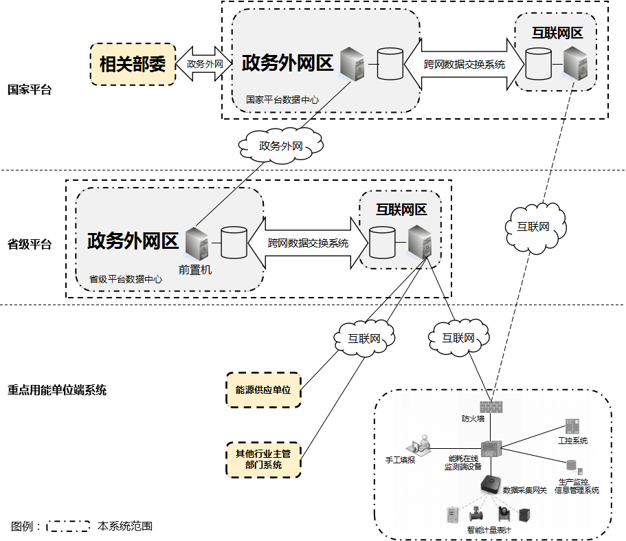 能耗在線監(jiān)測(cè)平臺(tái)整體架構(gòu)